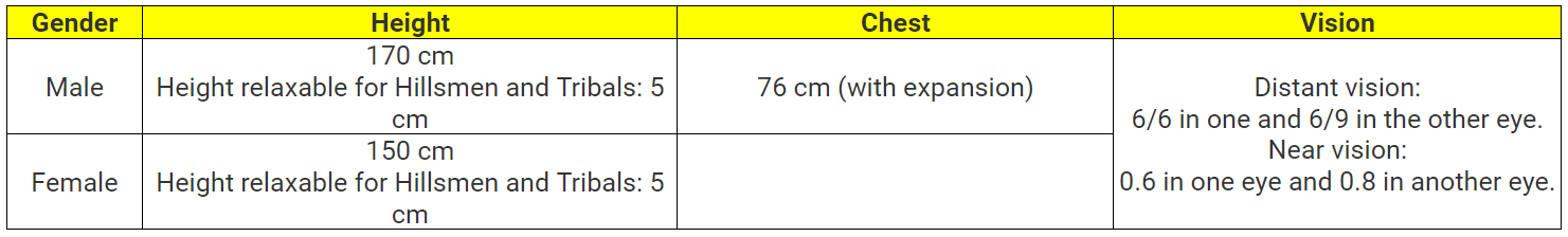 ssc-cgl-age-limit-physical-standards-visionq-blog